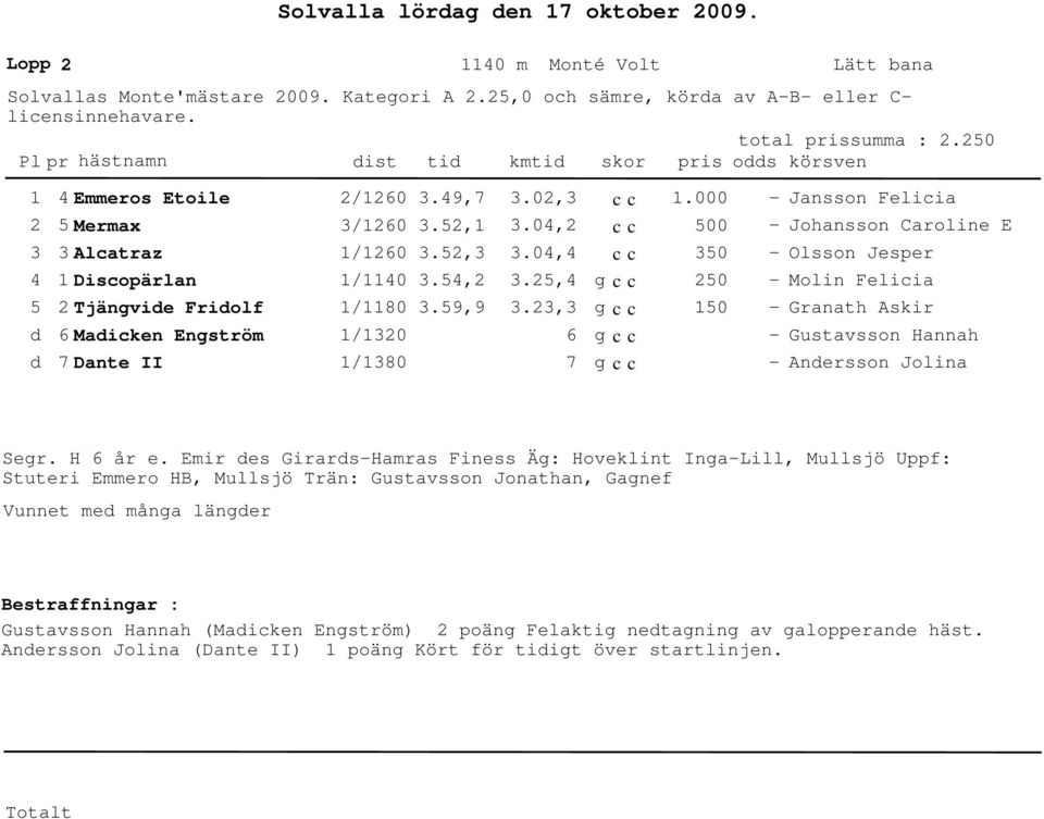 04,2 3.04,4 3.2,4 3.23,3 6 7 1.000 00 30 20 Jansson Felicia Johansson Caroline E Olsson Jesper Molin Felicia Granath Askir Gustavsson Hannah Anersson Jolina Segr. H 6 år e.