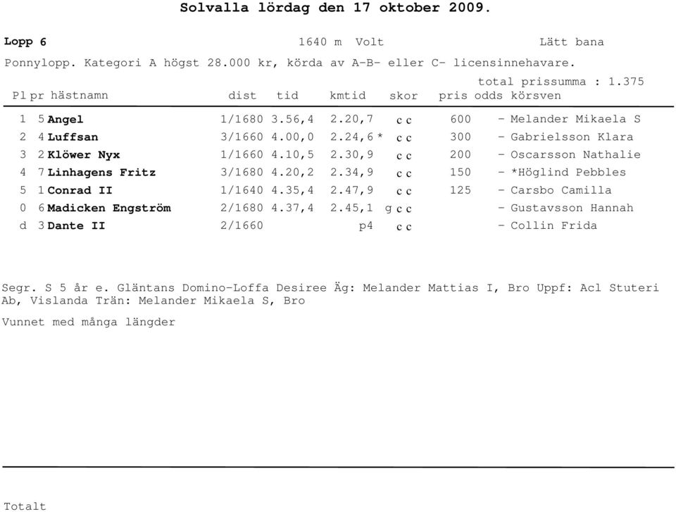 10, 4.20,2 4.3,4 4.37,4 2.20,7 2.24,6 * 2.30,9 2.34,9 2.47,9 2.