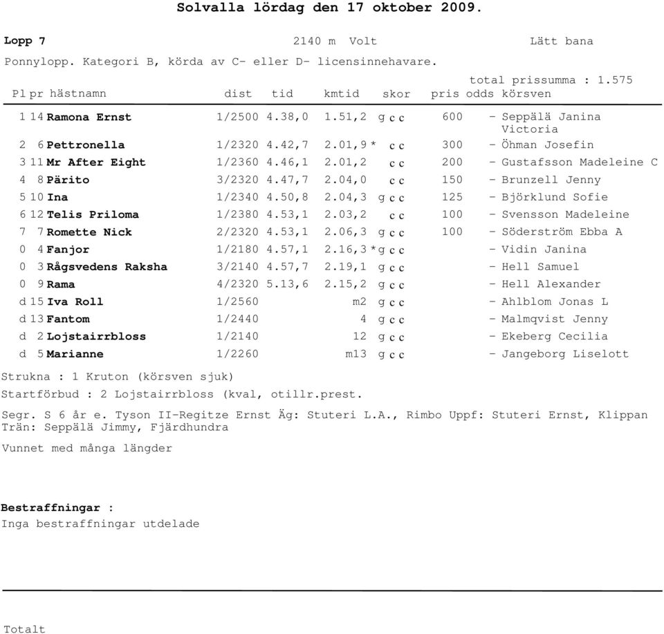 Strukna : 1 Kruton (körsven sjuk) 1/200 1/2320 1/2360 3/2320 1/2340 1/2380 2/2320 1/2180 3/2140 4/2320 1/260 1/2440 1/2140 1/2260 4.38,0 4.42,7 4.46,1 4.47,7 4.0,8 4.3,1 4.3,1 4.7,1 4.7,7.13,6 1.