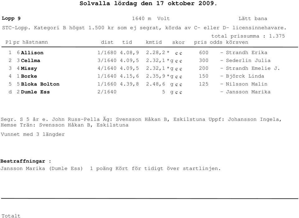 32,1 * 2.32,1 * 2.3,9 * 2.48,6 Stranh Erika Seerlin Julia Stranh Emelie J. Björck Lina Nilsson Malin Jansson Marika Segr. S år e.