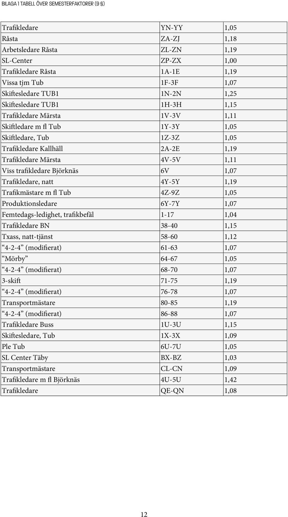 Märsta 4V-5V 1,11 Viss trafikledare Björknäs 6V 1,07 Trafikledare, natt 4Y-5Y 1,19 Trafikmästare m fl Tub 4Z-9Z 1,05 Produktionsledare 6Y-7Y 1,07 Femtedags-ledighet, trafikbefäl 1-17 1,04