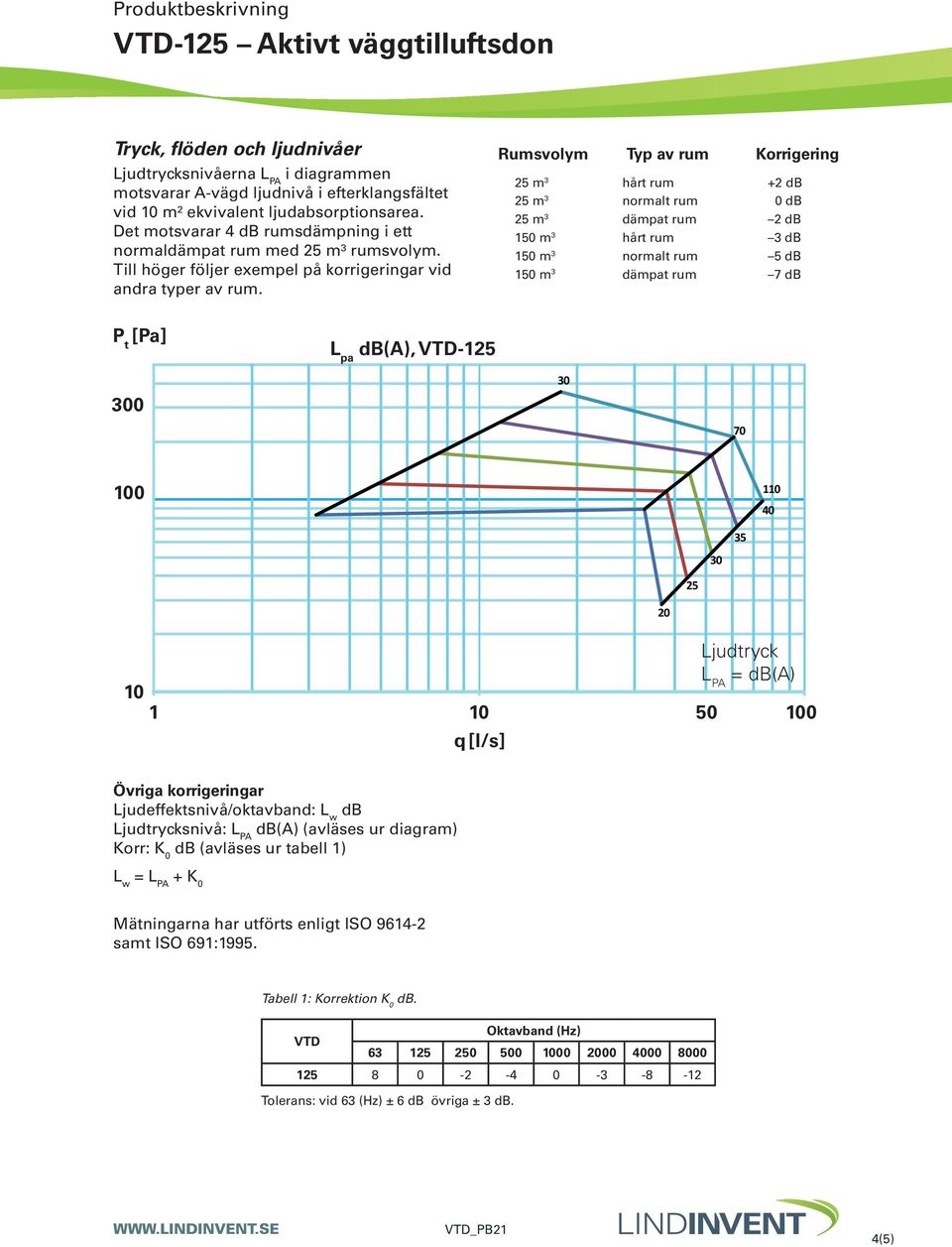 Rumsvolym Typ av rum Korrigering 25 m 3 hårt rum +2 db 25 m 3 normalt rum 0 db 25 m 3 dämpat rum 2 db 150 m 3 hårt rum 3 db 150 m 3 normalt rum 5 db 150 m 3 dämpat rum 7 db P t [Pa] L pa db(a),