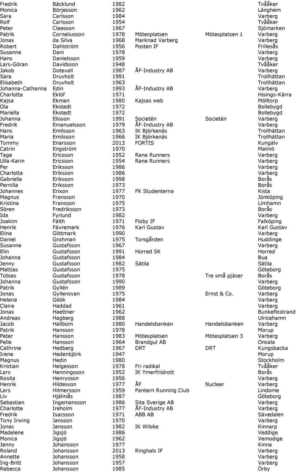 1987 ÅF-Industry AB Varberg Sara Druvholt 1991 Trollhättan Elisabeth Druvholt 1963 Trollhättan Johanna-Catharina Edin 1993 ÅF-Industry AB Varberg Charlotta Eklöf 1971 Hisings-Kärra Kajsa Ekman 1980