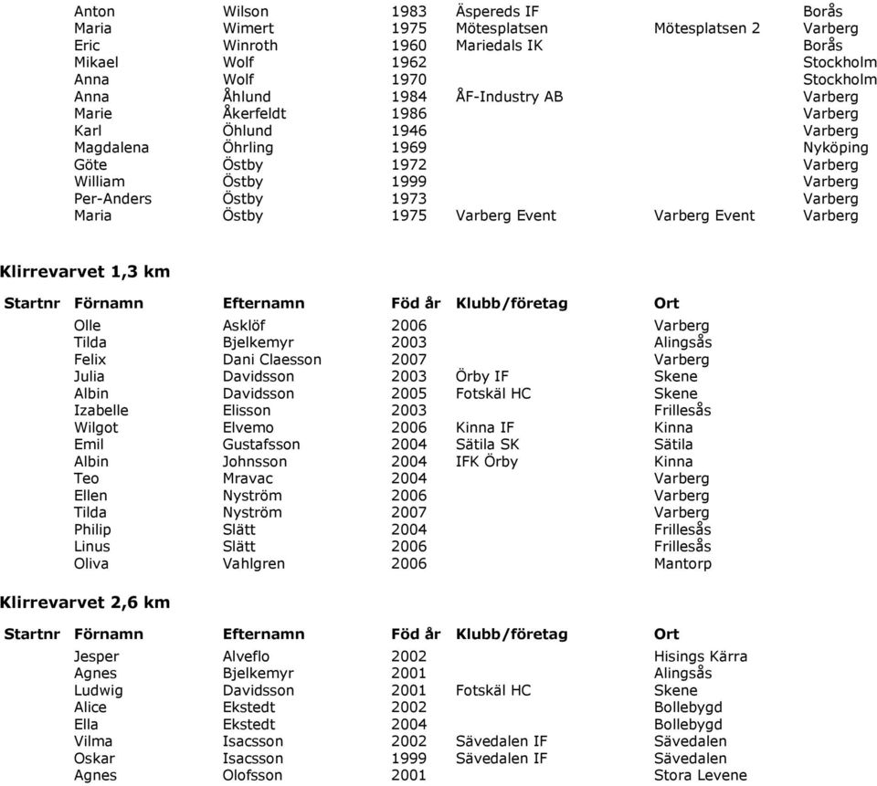 Östby 1975 Varberg Event Varberg Event Varberg Klirrevarvet 1,3 km Startnr Förnamn Efternamn Föd år Klubb/företag Ort Olle Asklöf 2006 Varberg Tilda Bjelkemyr 2003 Alingsås Felix Dani Claesson 2007