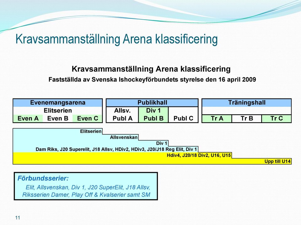 Div 1 Even A Even B Even C Publ A Publ B Publ C Tr A Tr B Tr C Elitserien Allsvenskan Div 1 Dam Riks, J20 Superelit, J18 Allsv,