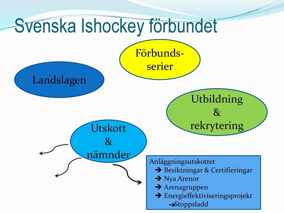 Anläggningsutskottet Besiktningar & Certifieringar