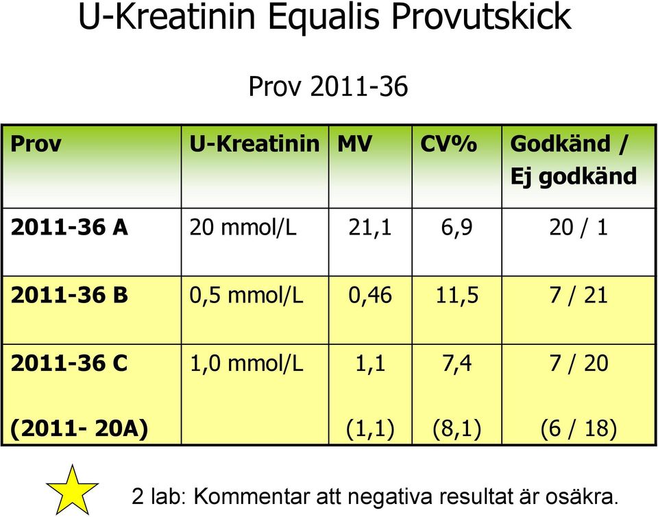 mmol/l 0,46 11,5 7 / 21 2011-36 C 1,0 mmol/l 1,1 7,4 7 / 20 (2011-20A)