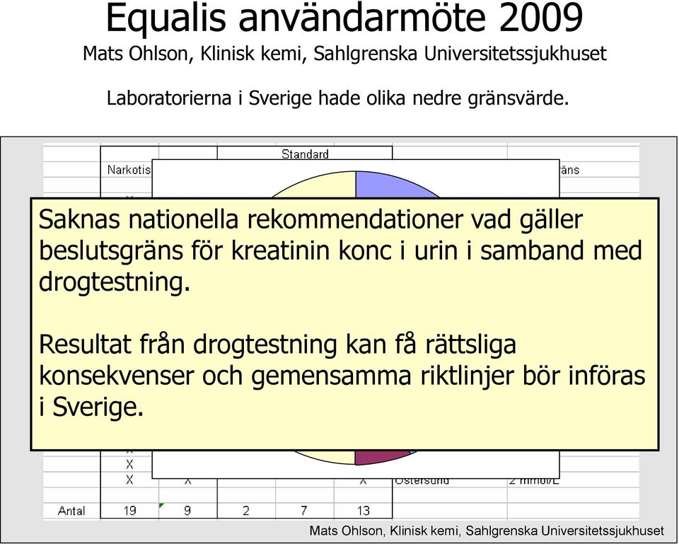 Saknas nationella rekommendationer vad gäller beslutsgräns för kreatinin konc i urin i samband med drogtestning.