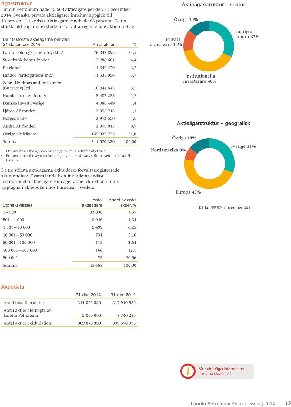 onshore-tillgångar -5,6 Reserver tillägg (exklusive avyttringar/förvärv) 8,2 Reserver vid slutet av 2014 187,5 Oljepris (Brent råolja) 70 USD/bbl under 2015, därefter 90 USD/bbl + 2% ökning av