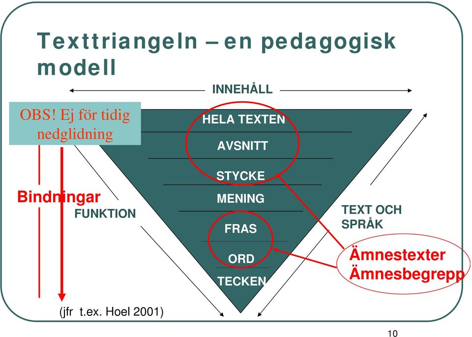 AVSNITT Bindningar FUNKTION (jfr t.ex.