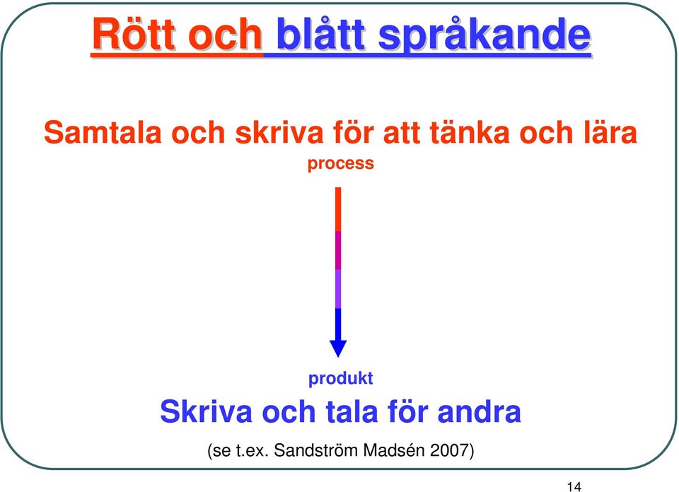 process produkt Skriva och tala för