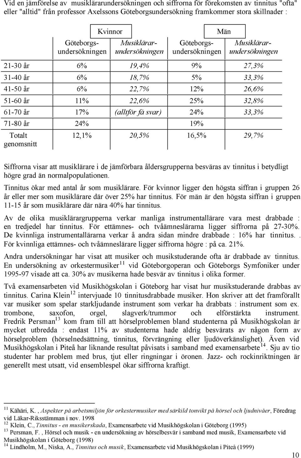 25% 32,8% 61-70 år 17% (alltför få svar) 24% 33,3% 71-80 år 24% 19% Totalt genomsnitt Kvinnor Män 12,1% 20,5% 16,5% 29,7% Siffrorna visar att musiklärare i de jämförbara åldersgrupperna besväras av