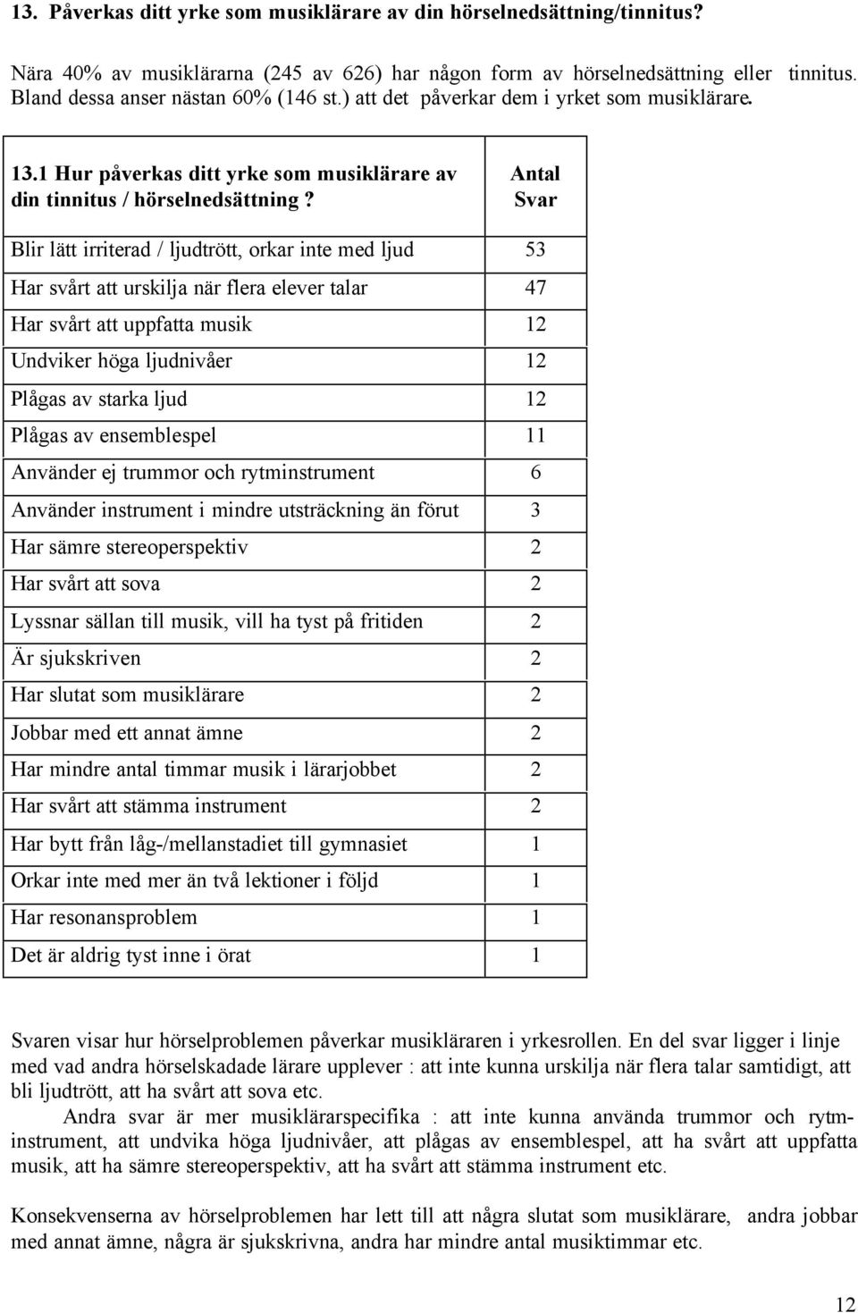 Antal Svar Blir lätt irriterad / ljudtrött, orkar inte med ljud 53 Har svårt att urskilja när flera elever talar 47 Har svårt att uppfatta musik 12 Undviker höga ljudnivåer 12 Plågas av starka ljud