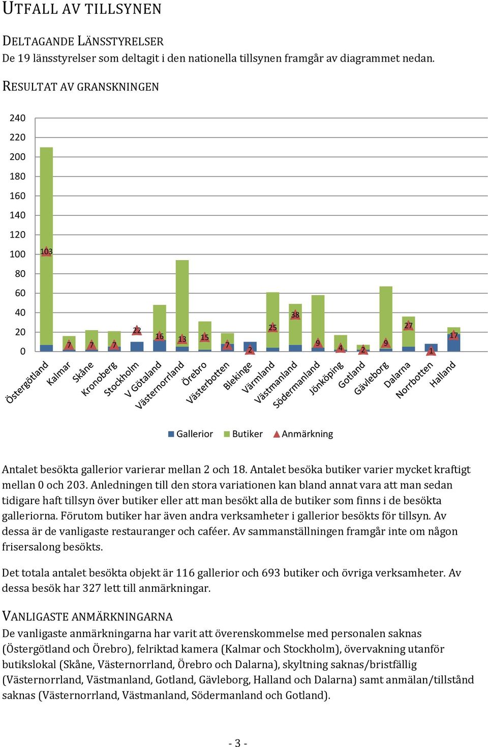 Antalet besöka butiker varier mycket kraftigt mellan 0 och 203.