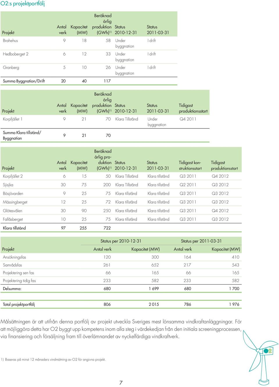 Korpfjället 1 9 21 70 Klara Tillstånd Under byggnation Summa Klara tillstånd/ Byggnation 9 21 70 Tidigast produktions start Q4 2011 Projekt Antal verk Kapacitet (MW) Beräknad årlig produktion (GWh)