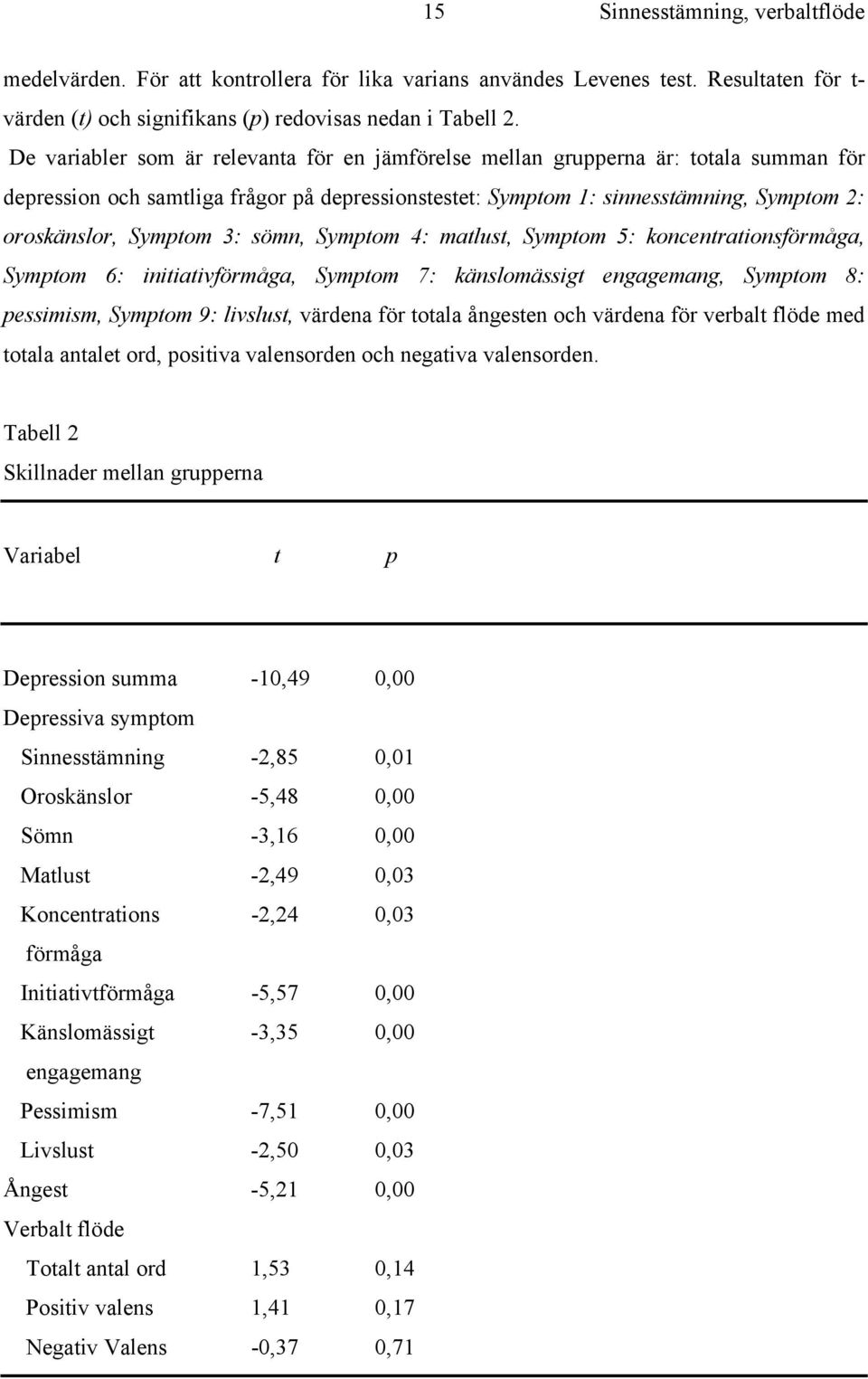 3: sömn, Symptom 4: matlust, Symptom 5: koncentrationsförmåga, Symptom 6: initiativförmåga, Symptom 7: känslomässigt engagemang, Symptom 8: pessimism, Symptom 9: livslust, värdena för totala ångesten