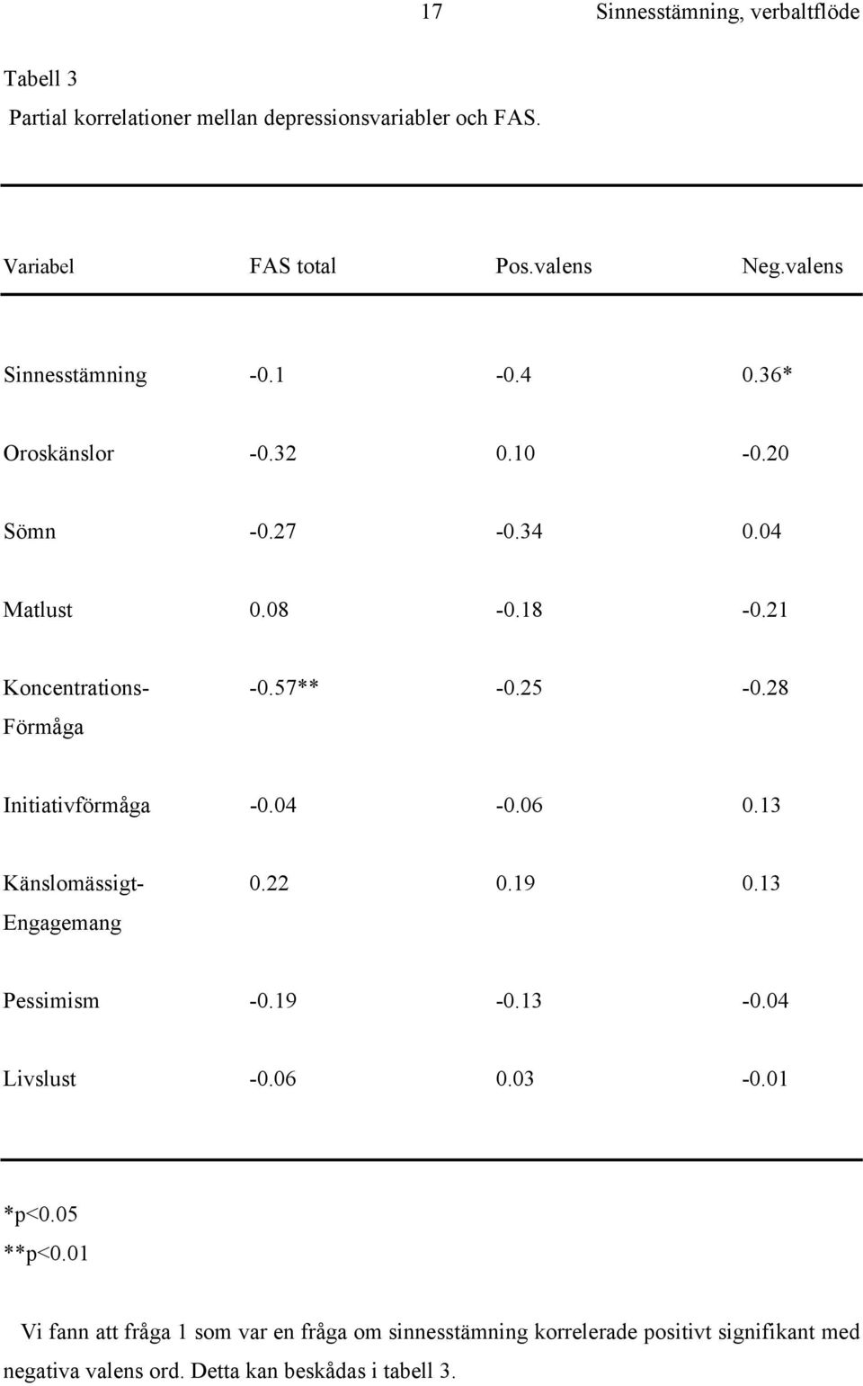 28 Förmåga Initiativförmåga -0.04-0.06 0.13 Känslomässigt- 0.22 0.19 0.13 Engagemang Pessimism -0.19-0.13-0.04 Livslust -0.06 0.03-0.