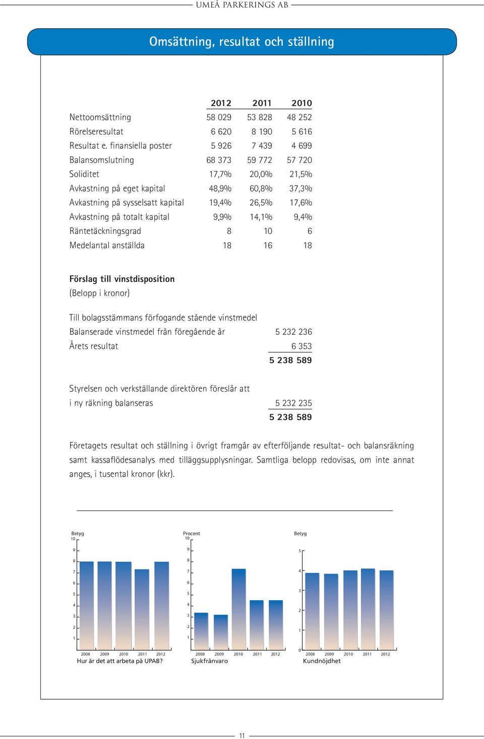 Avkastning på totalt kapital 9,9% 14,1% 9,4% Räntetäckningsgrad 8 10 6 Medelantal anställda 18 16 18 Förslag till vinstdisposition (Belopp i kronor) Till bolagsstämmans förfogande stående vinstmedel