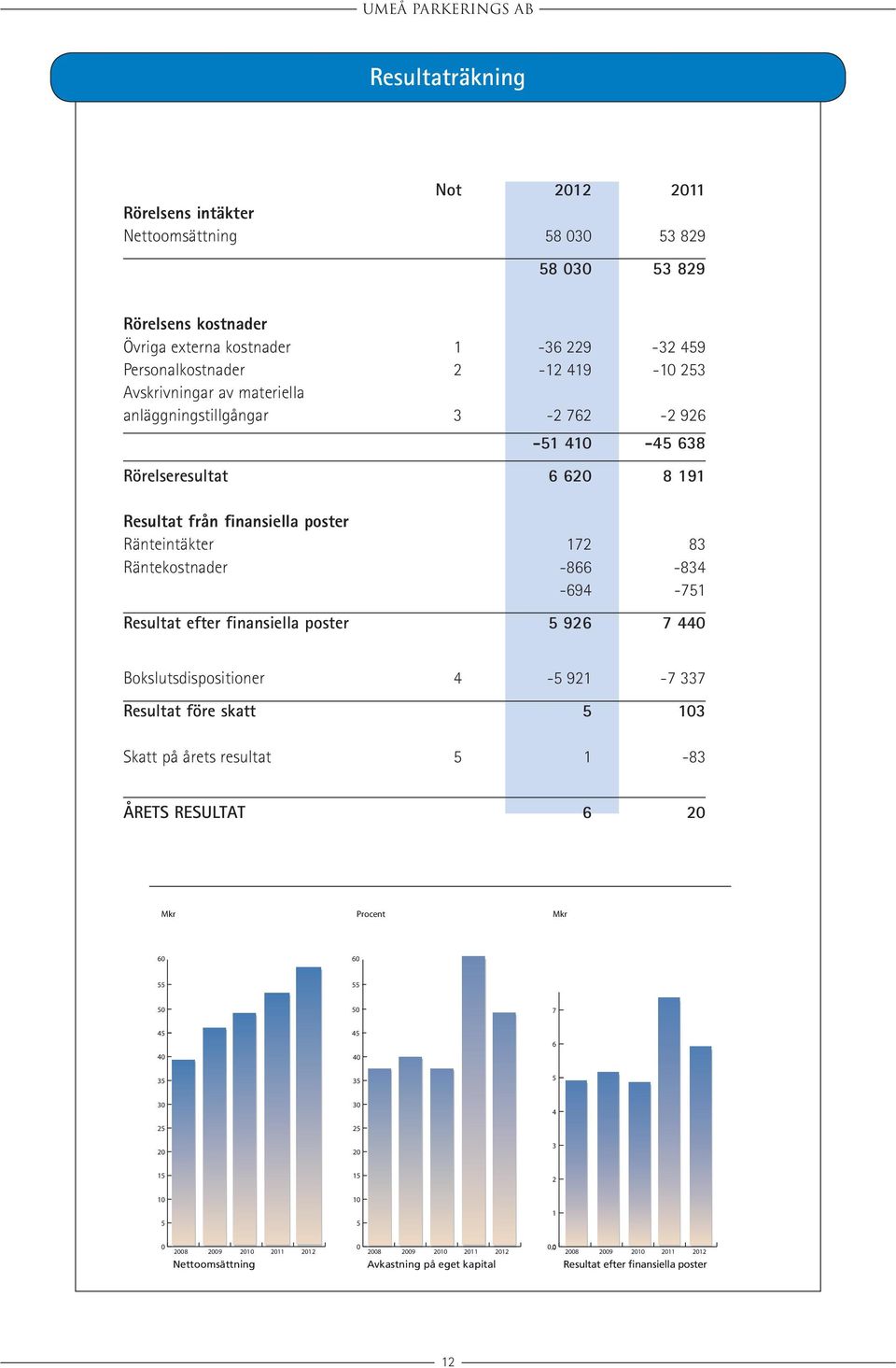 Resultat efter finansiella poster 5 926 7 440 Bokslutsdispositioner 4-5 921-7 337 Resultat före skatt 5 103 Skatt på årets resultat 5 1-83 Årets resultat 6 20 Mkr Procent Mkr 60 60 55 55 50 50 7 45