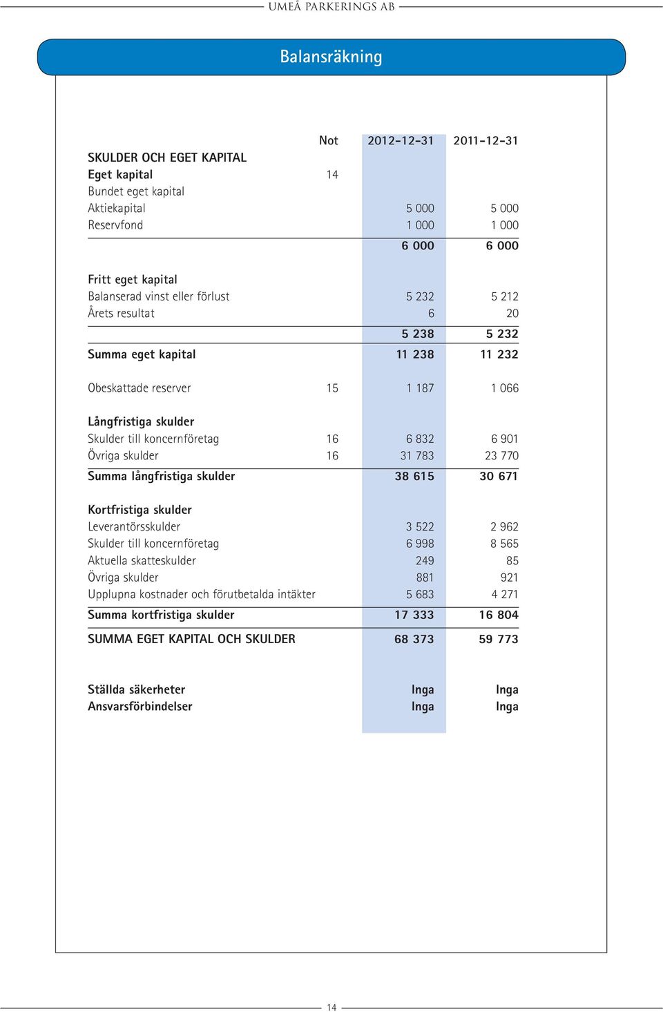 skulder 16 31 783 23 770 Summa långfristiga skulder 38 615 30 671 Kortfristiga skulder Leverantörsskulder 3 522 2 962 Skulder till koncernföretag 6 998 8 565 Aktuella skatteskulder 249 85 Övriga