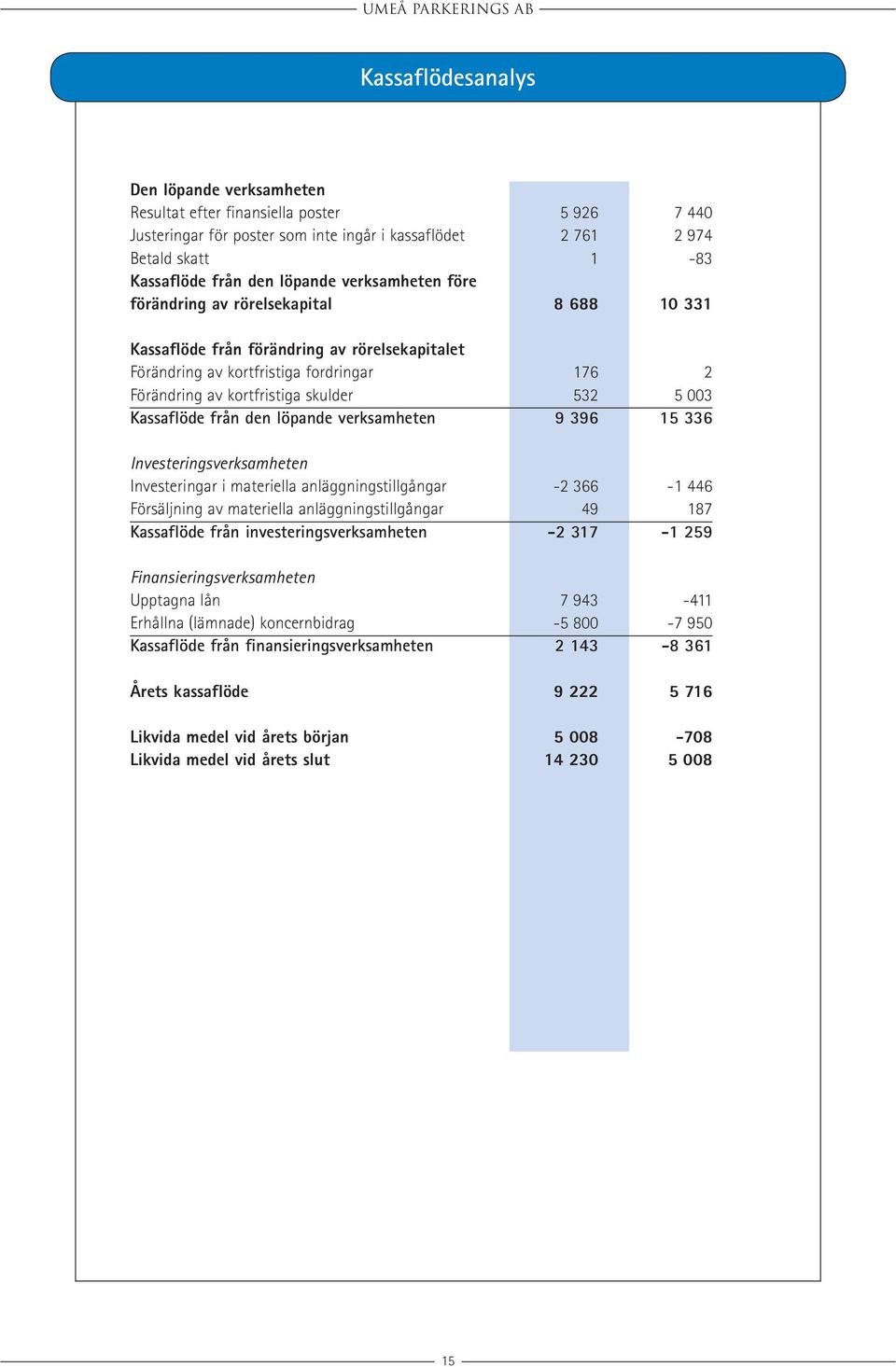 Kassaflöde från den löpande verksamheten 9 396 15 336 Investeringsverksamheten Investeringar i materiella anläggningstillgångar -2 366-1 446 Försäljning av materiella anläggningstillgångar 49 187