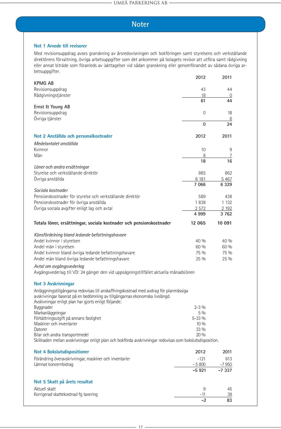 2012 2011 KPMG AB Revisionsuppdrag 43 44 Rådgivningstjänster 18 0 61 44 Ernst & Young AB Revisionsuppdrag 0 18 Övriga tjänster 6 0 24 Not 2 Anställda och personalkostnader 2012 2011 Medelantalet