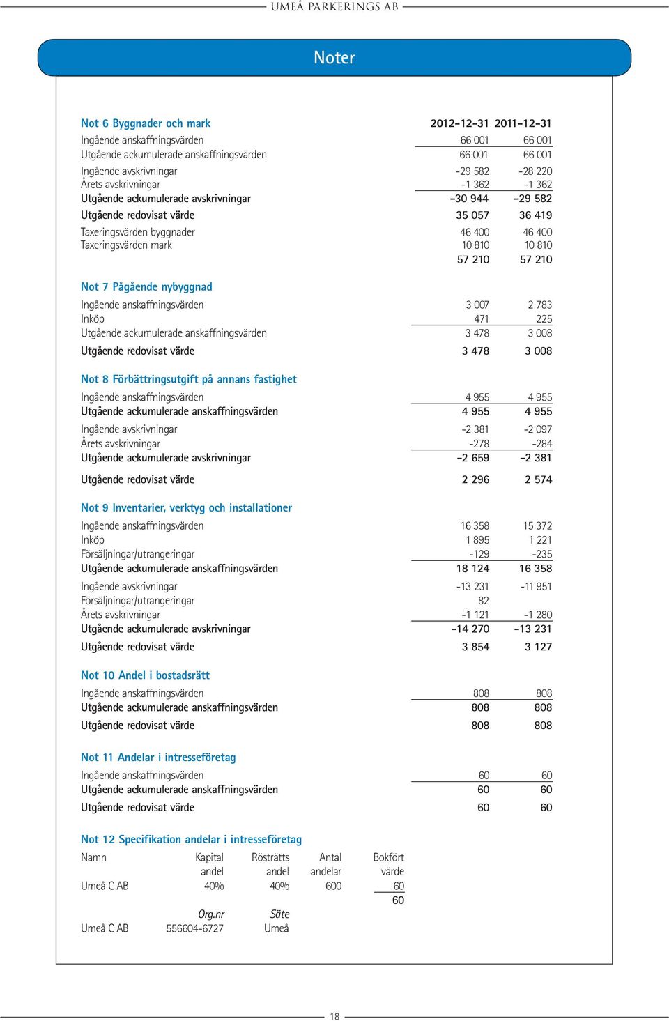 57 210 Not 7 Pågående nybyggnad Ingående anskaffningsvärden 3 007 2 783 Inköp 471 225 Utgående ackumulerade anskaffningsvärden 3 478 3 008 Utgående redovisat värde 3 478 3 008 Not 8