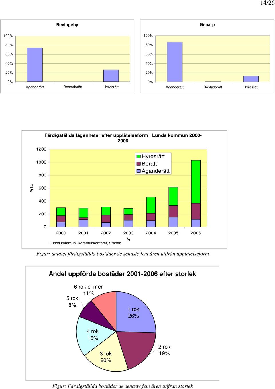 2006 Lunds kommun, Kommunkontoret, Staben År Figur: antalet färdigställda bostäder de senaste fem åren utifrån upplåtelseform Andel uppförda bostäder