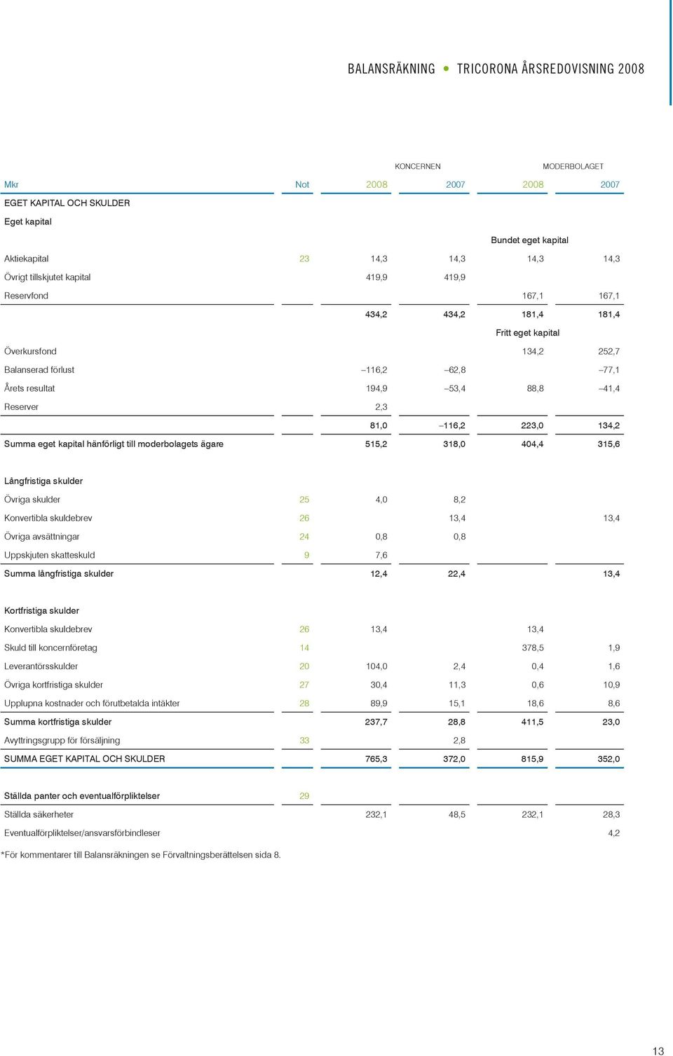 134,2 Summa eget kapital hänförligt till moderbolagets ägare 515,2 318,0 404,4 315,6 Långfristiga skulder Övriga skulder 25 4,0 8,2 Konvertibla skuldebrev 26 13,4 13,4 Övriga avsättningar 24 0,8 0,8