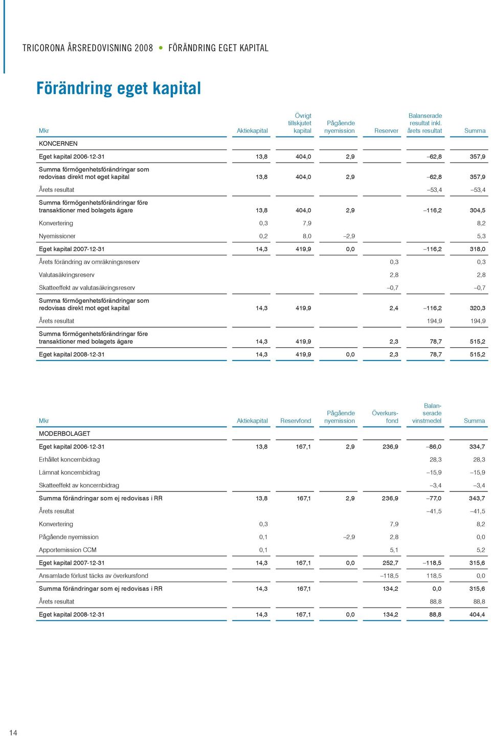 53,4 Summa förmögenhetsförändringar före transaktioner med bolagets ägare 13,8 404,0 2,9 116,2 304,5 Konvertering 0,3 7,9 8,2 Nyemissioner 0,2 8,0 2,9 5,3 Eget kapital 2007-12-31 14,3 419,9 0,0 116,2