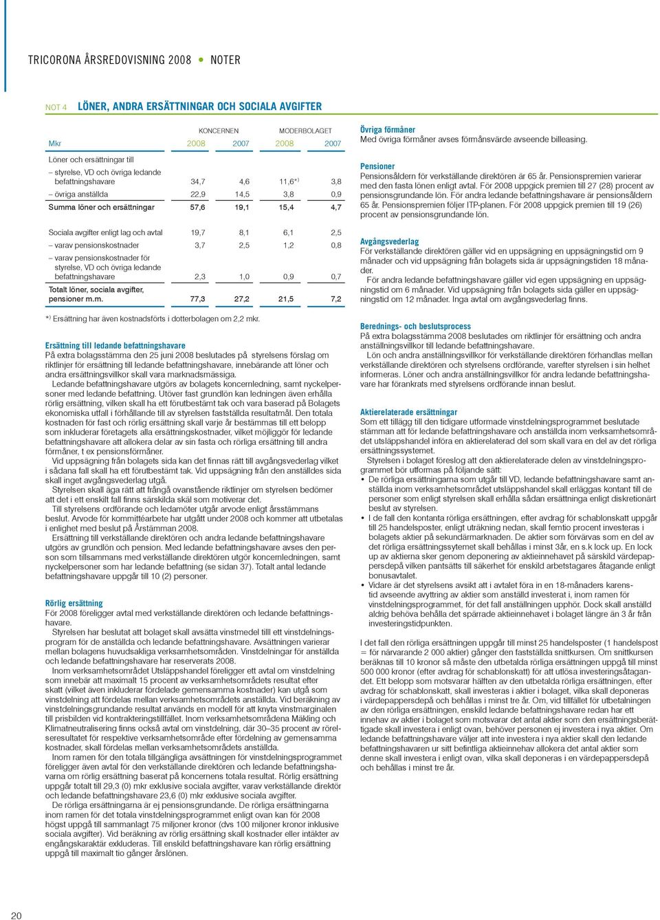 styrelse, VD och övriga ledande befattningshavare 2,3 1,0 0,9 0,7 Totalt löner, sociala avgifter, pensioner m.m. 77,3 27,2 21,5 7,2 * ) Ersättning har även kostnadsförts i dotterbolagen om 2,2 mkr.