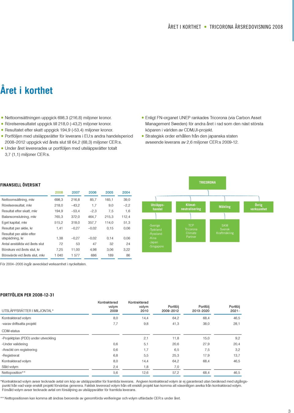 Under året levererades ur portföljen med utsläppsrätter totalt 3,7 (1,1) miljoner CER:s.