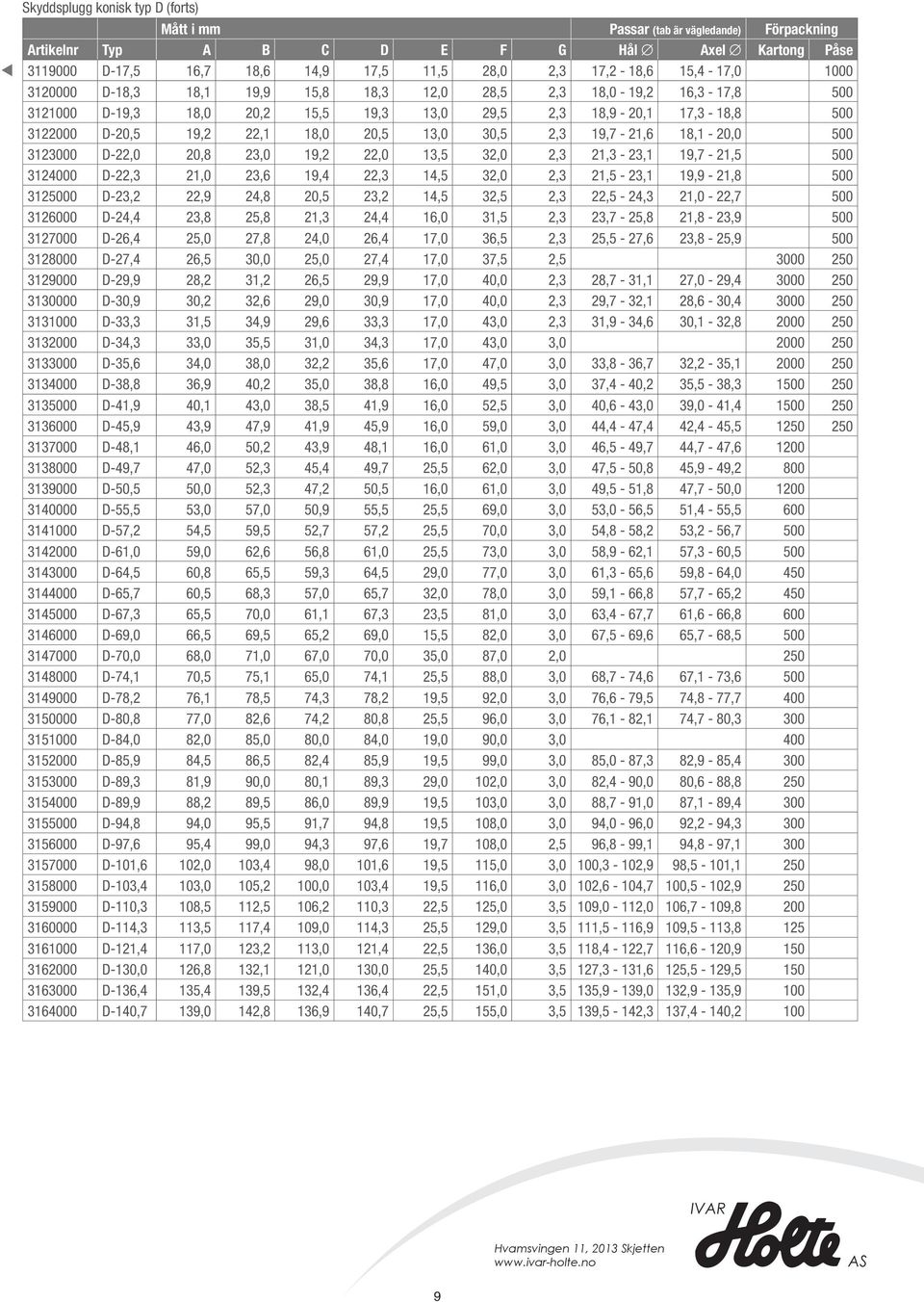 18,1-20,0 500 3123000 D-22,0 20,8 23,0 19,2 22,0 13,5 32,0 2,3 21,3-23,1 19,7-21,5 500 3124000 D-22,3 21,0 23,6 19,4 22,3 14,5 32,0 2,3 21,5-23,1 19,9-21,8 500 3125000 D-23,2 22,9 24,8 20,5 23,2 14,5