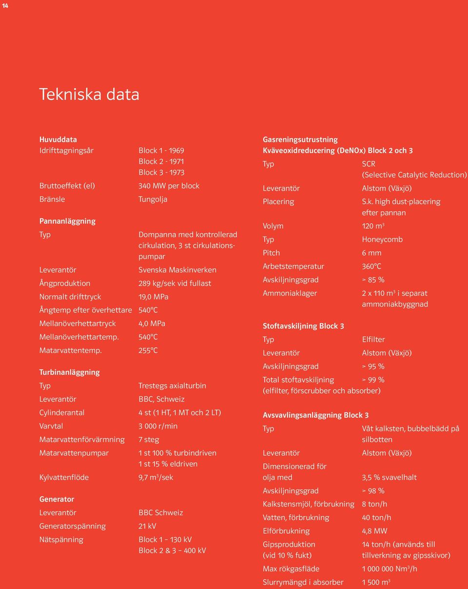 255 C Turbinanläggning Typ Leverantör Cylinderantal Varvtal Matarvattenförvärmning Matarvattenpumpar Kylvattenflöde Generator Leverantör Generatorspänning Nätspänning Dompanna med kontrollerad