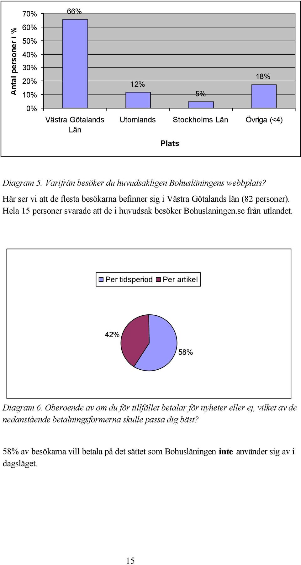 Hela 15 personer svarade att de i huvudsak besöker Bohuslaningen.se från utlandet. Per tidsperiod Per artikel 42% 58% Diagram 6.