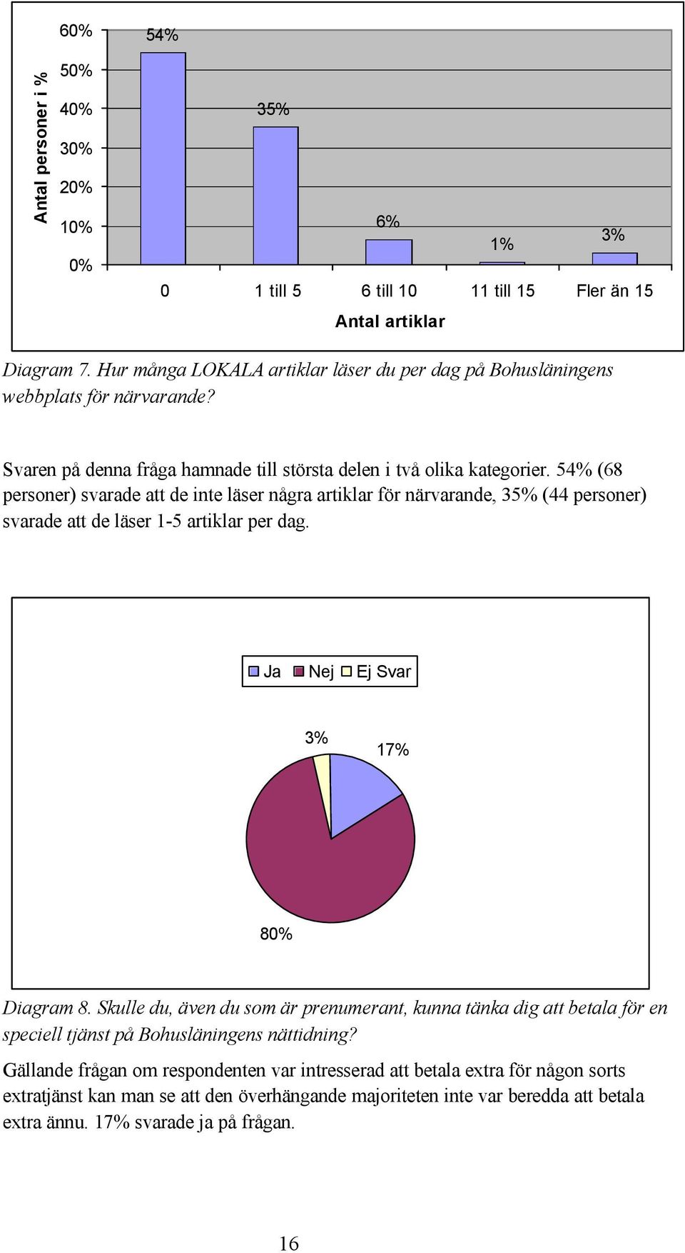 54% (68 personer) svarade att de inte läser några artiklar för närvarande, 35% (44 personer) svarade att de läser 1-5 artiklar per dag. Ja Nej Ej Svar 3% 17% 80% Diagram 8.