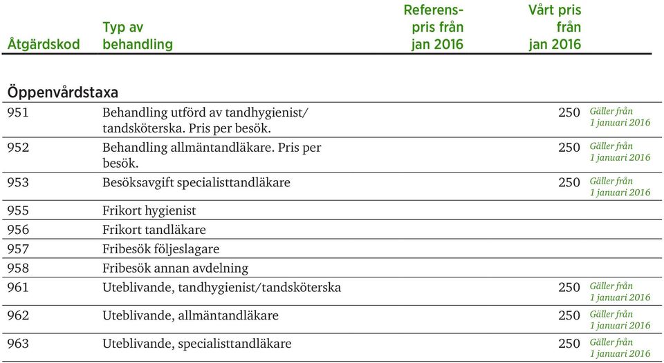 953 Besöksavgift specialisttandläkare 250 955 Frikort hygienist 956 Frikort tandläkare 957 Fribesök följeslagare 958 Fribesök annan