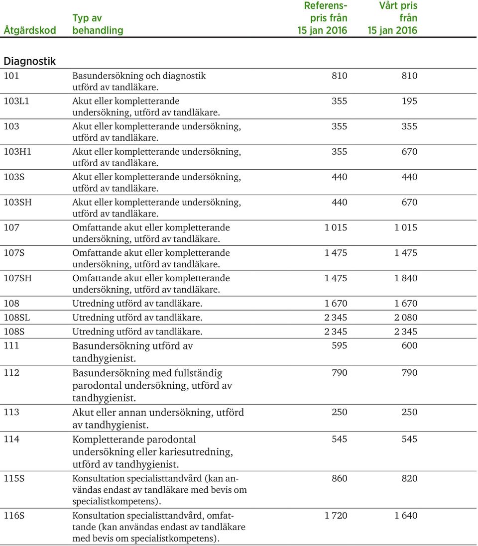 Akut eller kompletterande undersökning, utförd av tandläkare. Akut eller kompletterande undersökning, utförd av tandläkare. 107 Omfattande akut eller kompletterande undersökning, utförd av tandläkare.