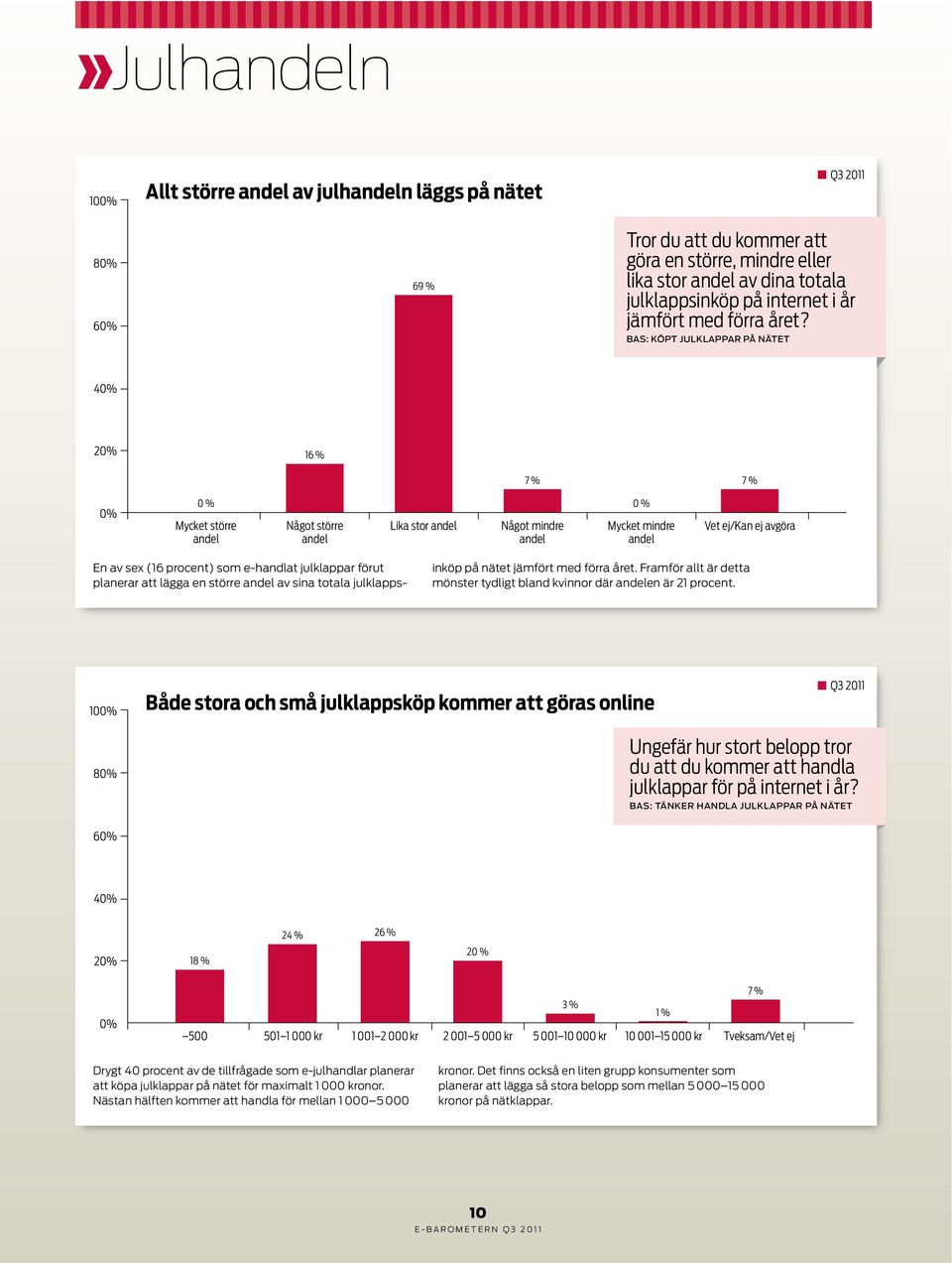 BAS: KÖPT JULKLAPPAR PÅ NÄTET 4 2 16 % 7 % 7 % 0 % Mycket större andel Något större andel Lika stor andel Något mindre andel 0 % Mycket mindre andel Vet ej/kan ej avgöra En av sex (16 procent) som