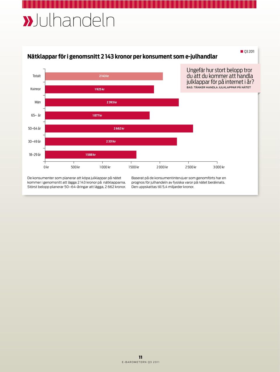 BAS: TÄNKER HANDLA JULKLAPPAR PÅ NÄTET Män 2 393 kr 65 år 1 877 kr 50 64 år 2 662 kr 30 49 år 2 331 kr 18 29 år 1 588 kr 0 kr 500 kr 1 000 kr 1 500 kr 2 000 kr 2 500 kr 3 000 kr De