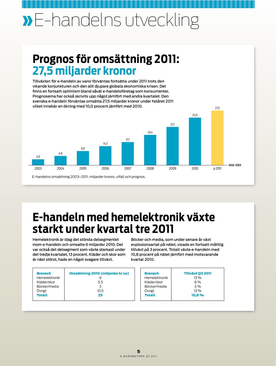 Den svenska e-handeln förväntas omsätta 27,5 miljarder kronor under helåret 2011 vilket innebär en ökning med 10,0 procent jämfört med 2010.