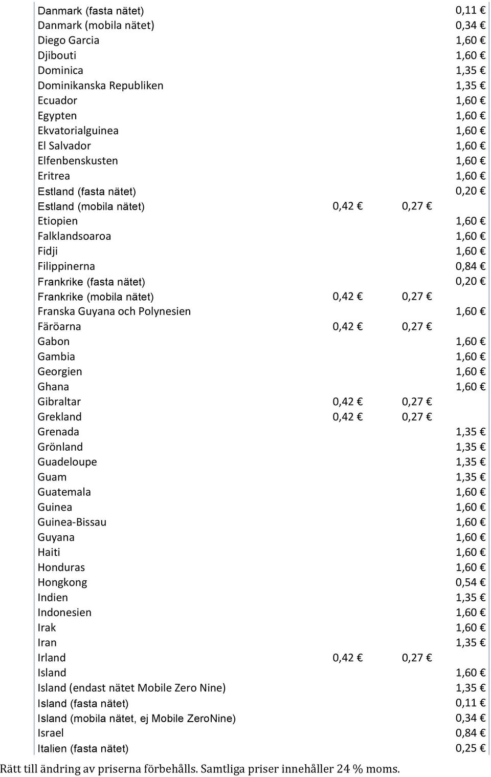 0,27 Gabon Gambia Georgien Ghana Gibraltar 0,42 0,27 Grekland 0,42 0,27 Grenada Grönland Guadeloupe Guam Guatemala Guinea Guinea- Bissau Guyana Haiti Honduras Hongkong Indien Indonesien