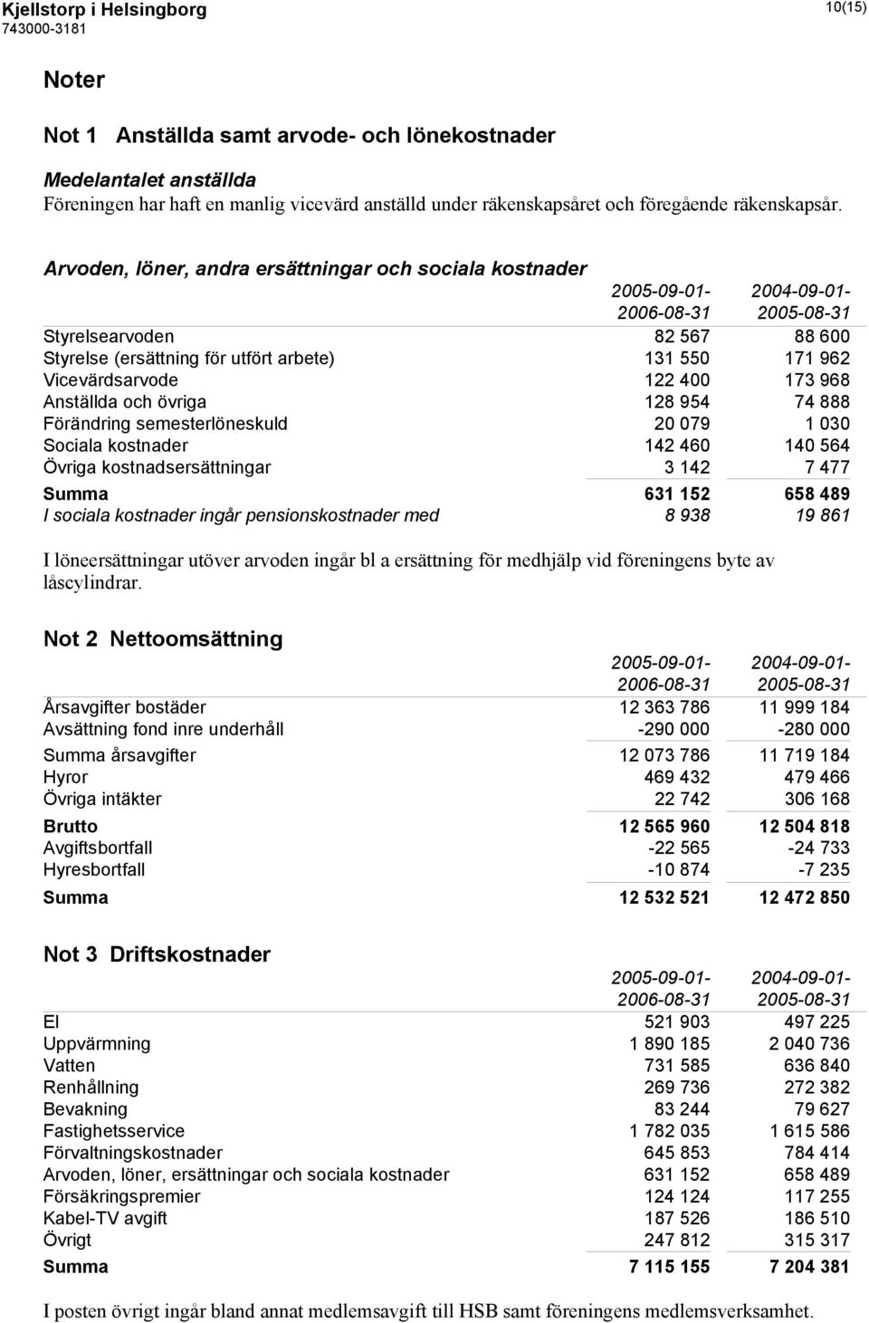 Arvoden, löner, andra ersättningar och sociala kostnader 2005-09-01-2004-09-01- Styrelsearvoden 82 567 88 600 Styrelse (ersättning för utfört arbete) 131 550 171 962 Vicevärdsarvode 122 400 173 968