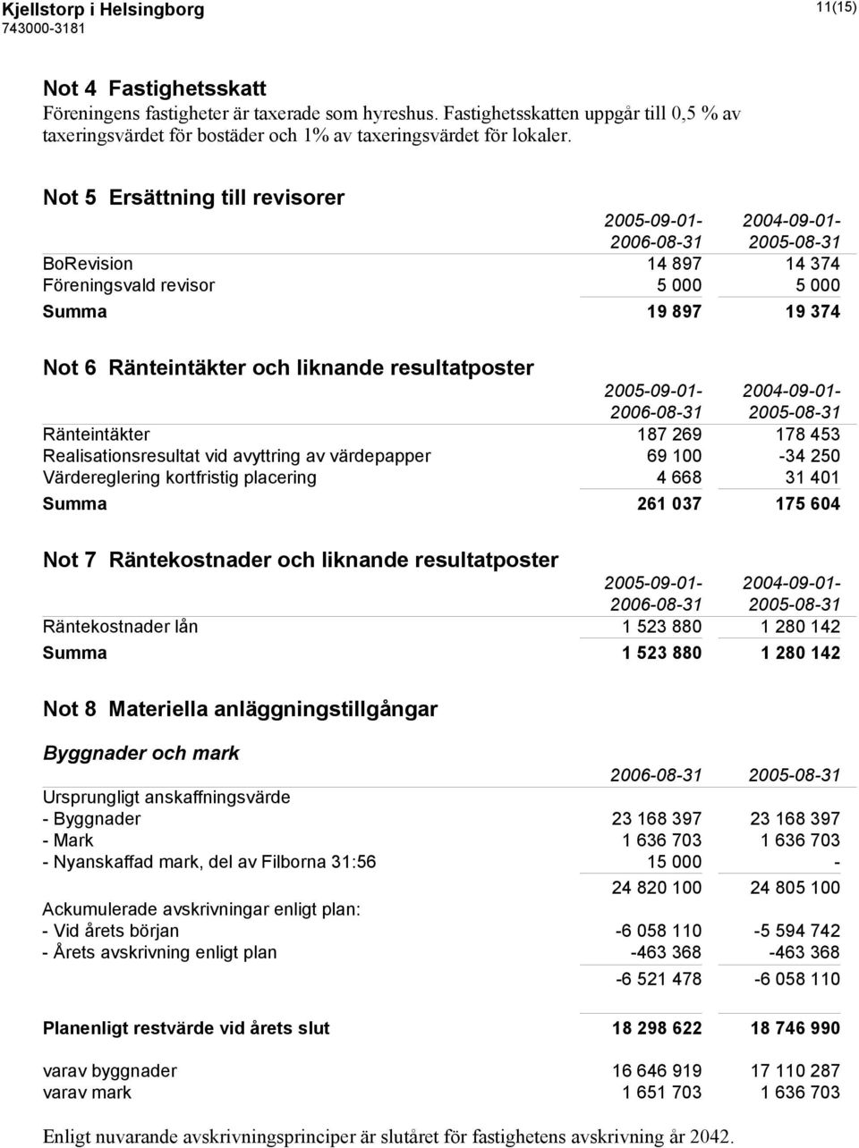 Not 5 Ersättning till revisorer 2005-09-01-2004-09-01- BoRevision 14 897 14 374 Föreningsvald revisor 5 000 5 000 Summa 19 897 19 374 Not 6 Ränteintäkter och liknande resultatposter