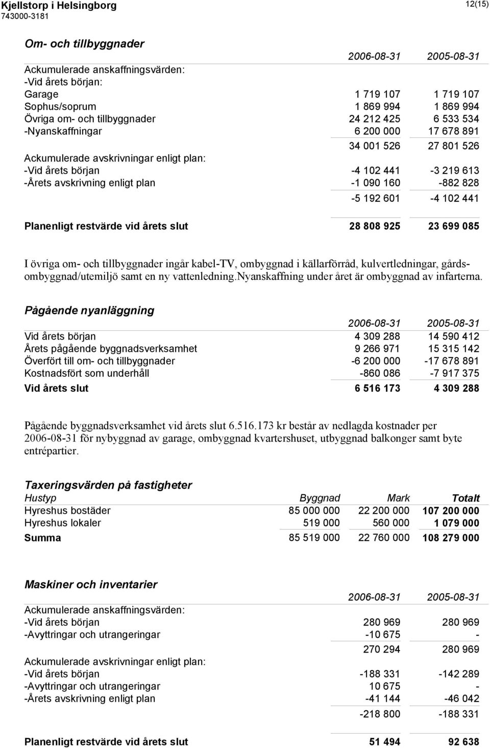 160-882 828-5 192 601-4 102 441 Planenligt restvärde vid årets slut 28 808 925 23 699 085 I övriga om- och tillbyggnader ingår kabel-tv, ombyggnad i källarförråd, kulvertledningar,