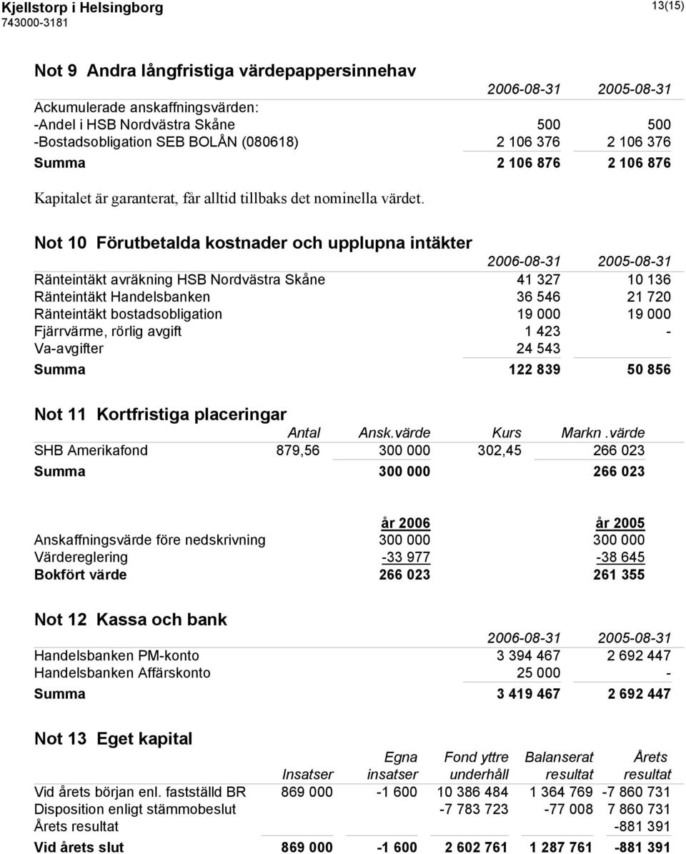 Not 10 Förutbetalda kostnader och upplupna intäkter Ränteintäkt avräkning HSB Nordvästra Skåne 41 327 10 136 Ränteintäkt Handelsbanken 36 546 21 720 Ränteintäkt bostadsobligation 19 000 19 000