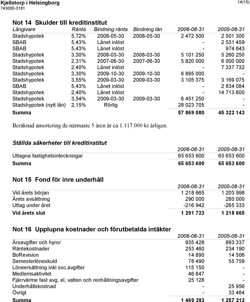 337 732 Stadshypotek 3,30% 2009-10-30 2009-10-30 6 895 000 - Stadshypotek 3,55% 2009-03-30 2009-03-30 3 105 375 3 169 075 SBAB 5,43% Lånet inlöst - 2 834 084 Stadshypotek 2,40% Lånet inlöst - 14 713