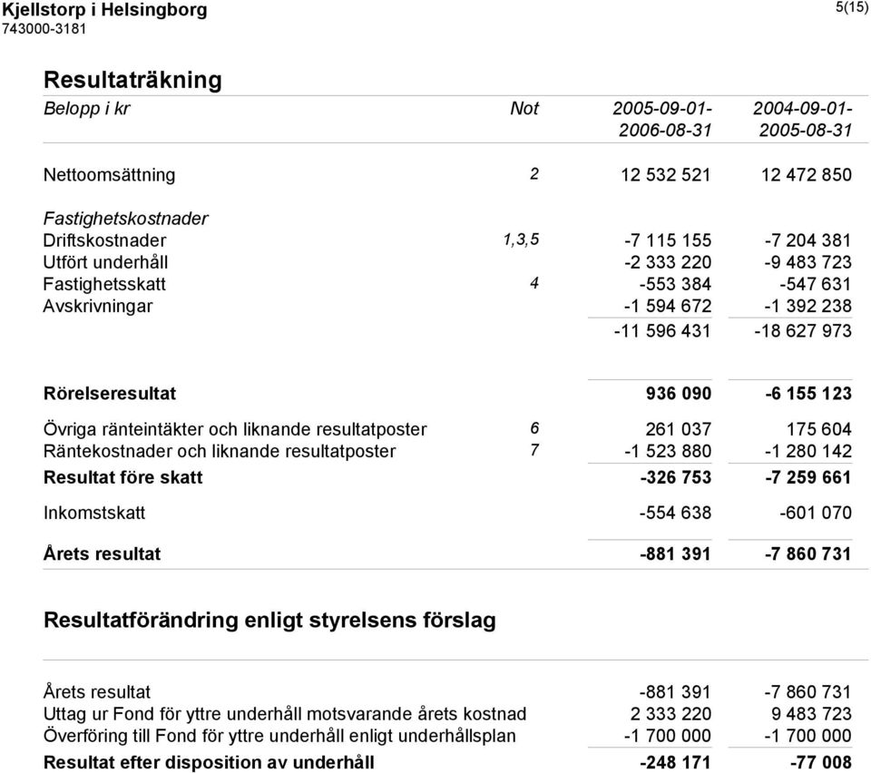 resultatposter 6 261 037 175 604 Räntekostnader och liknande resultatposter 7-1 523 880-1 280 142 Resultat före skatt -326 753-7 259 661 Inkomstskatt -554 638-601 070 Årets resultat -881 391-7 860