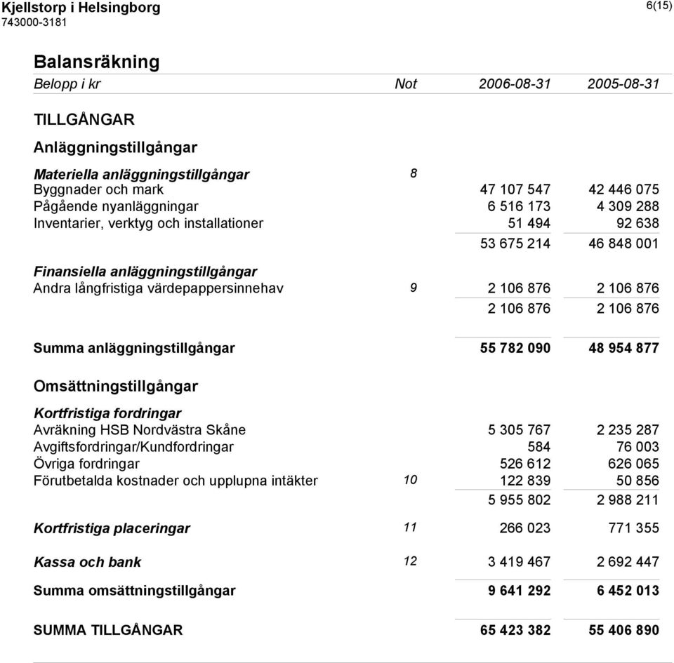 106 876 Summa anläggningstillgångar 55 782 090 48 954 877 Omsättningstillgångar Kortfristiga fordringar Avräkning HSB Nordvästra Skåne 5 305 767 2 235 287 Avgiftsfordringar/Kundfordringar 584 76 003