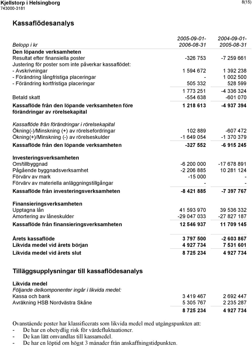 638-601 070 Kassaflöde från den löpande verksamheten före 1 218 613-4 937 394 förändringar av rörelsekapital Kassaflöde från förändringar i rörelsekapital Ökning(-)/Minskning (+) av rörelsefordringar